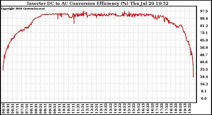 Solar PV/Inverter Performance Inverter DC to AC Conversion Efficiency