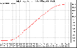 Solar PV/Inverter Performance Daily Energy Production