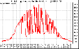 Solar PV/Inverter Performance Daily Energy Production Per Minute