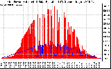 Solar PV/Inverter Performance Grid Power & Solar Radiation