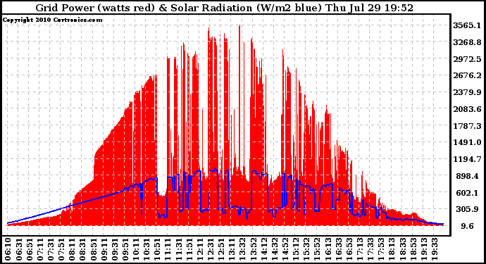 Solar PV/Inverter Performance Grid Power & Solar Radiation