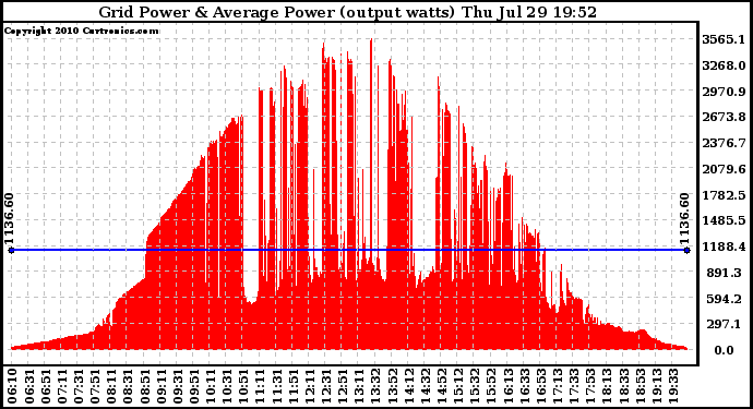 Solar PV/Inverter Performance Inverter Power Output