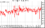 Solar PV/Inverter Performance Grid Voltage