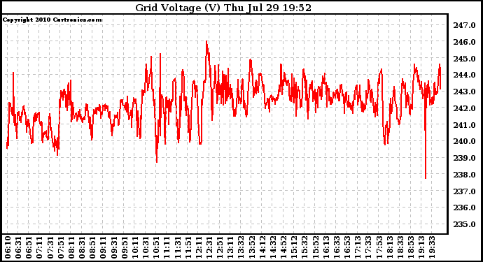 Solar PV/Inverter Performance Grid Voltage