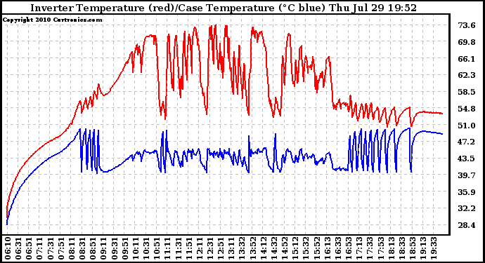 Solar PV/Inverter Performance Inverter Operating Temperature