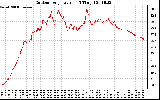 Solar PV/Inverter Performance Outdoor Temperature