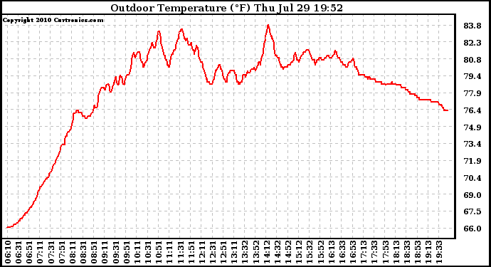 Solar PV/Inverter Performance Outdoor Temperature