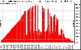 Solar PV/Inverter Performance Solar Radiation & Day Average per Minute