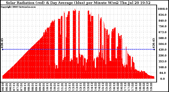 Solar PV/Inverter Performance Solar Radiation & Day Average per Minute