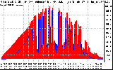 Solar PV/Inverter Performance Solar Radiation & Effective Solar Radiation per Minute