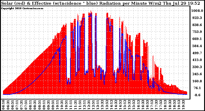 Solar PV/Inverter Performance Solar Radiation & Effective Solar Radiation per Minute