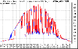 Solar PV/Inverter Performance Photovoltaic Panel Current Output