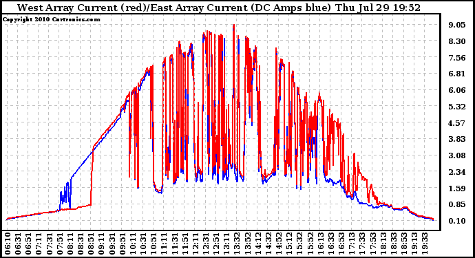 Solar PV/Inverter Performance Photovoltaic Panel Current Output