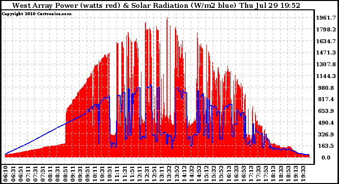 Solar PV/Inverter Performance West Array Power Output & Solar Radiation