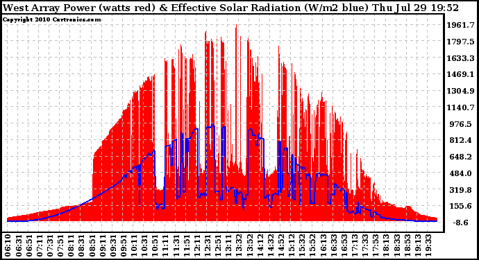 Solar PV/Inverter Performance West Array Power Output & Effective Solar Radiation