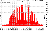 Solar PV/Inverter Performance West Array Actual & Average Power Output