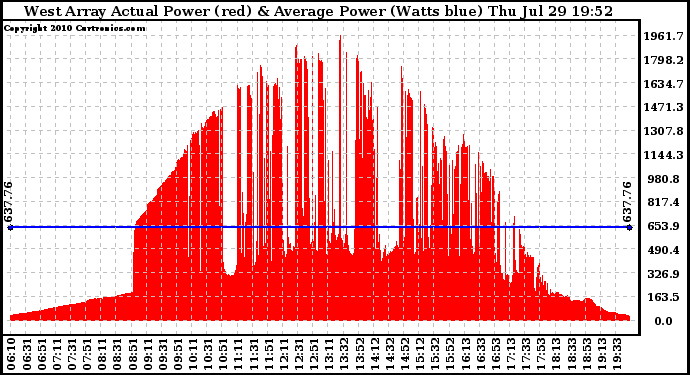 Solar PV/Inverter Performance West Array Actual & Average Power Output