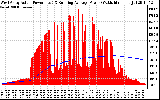 Solar PV/Inverter Performance West Array Actual & Running Average Power Output