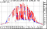 Solar PV/Inverter Performance Photovoltaic Panel Power Output