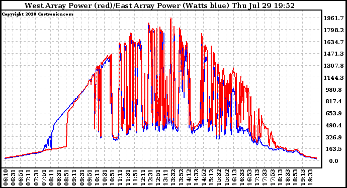 Solar PV/Inverter Performance Photovoltaic Panel Power Output