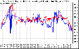 Solar PV/Inverter Performance Photovoltaic Panel Voltage Output