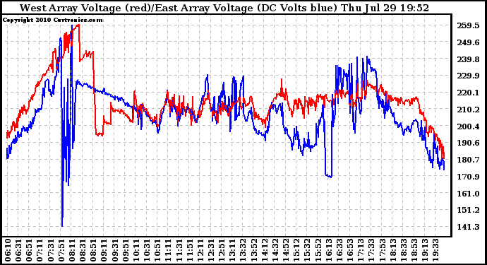 Solar PV/Inverter Performance Photovoltaic Panel Voltage Output