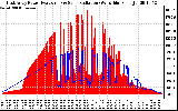 Solar PV/Inverter Performance East Array Power Output & Solar Radiation