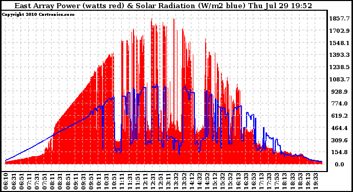 Solar PV/Inverter Performance East Array Power Output & Solar Radiation