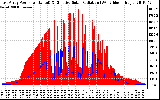 Solar PV/Inverter Performance East Array Power Output & Effective Solar Radiation