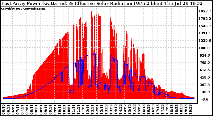 Solar PV/Inverter Performance East Array Power Output & Effective Solar Radiation