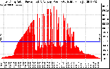 Solar PV/Inverter Performance East Array Actual & Average Power Output