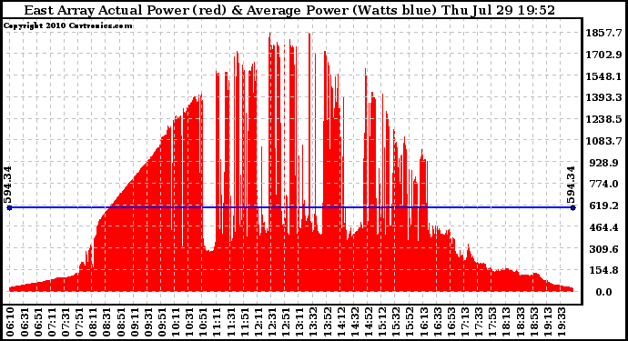 Solar PV/Inverter Performance East Array Actual & Average Power Output