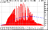 Solar PV/Inverter Performance East Array Actual & Running Average Power Output