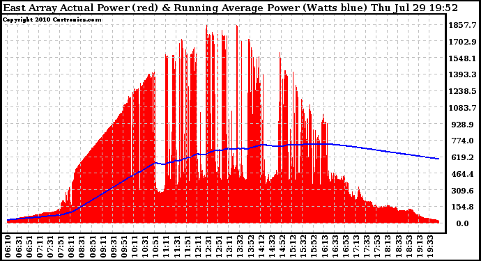 Solar PV/Inverter Performance East Array Actual & Running Average Power Output