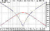 Solar PV/Inverter Performance Sun Altitude Angle & Azimuth Angle