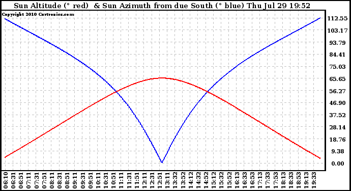 Solar PV/Inverter Performance Sun Altitude Angle & Azimuth Angle