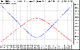 Solar PV/Inverter Performance Sun Altitude Angle & Sun Incidence Angle on PV Panels