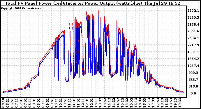 Solar PV/Inverter Performance PV Panel Power Output & Inverter Power Output