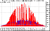 Solar PV/Inverter Performance Total PV Panel Power Output & Solar Radiation