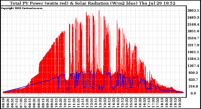 Solar PV/Inverter Performance Total PV Panel Power Output & Solar Radiation