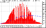 Solar PV/Inverter Performance Total PV Panel & Running Average Power Output