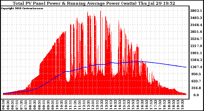 Solar PV/Inverter Performance Total PV Panel & Running Average Power Output