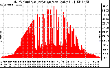 Solar PV/Inverter Performance Total PV Panel Power Output