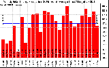 Solar PV/Inverter Performance Weekly Solar Energy Production