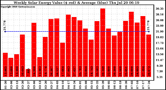 Solar PV/Inverter Performance Weekly Solar Energy Production Value