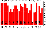 Solar PV/Inverter Performance Daily Solar Energy Production