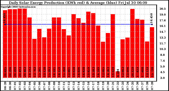 Solar PV/Inverter Performance Daily Solar Energy Production