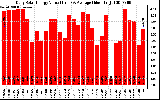 Solar PV/Inverter Performance Daily Solar Energy Production Value