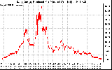 Solar PV/Inverter Performance Daily Energy Production Per Minute