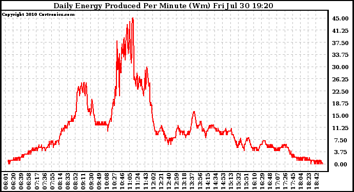 Solar PV/Inverter Performance Daily Energy Production Per Minute